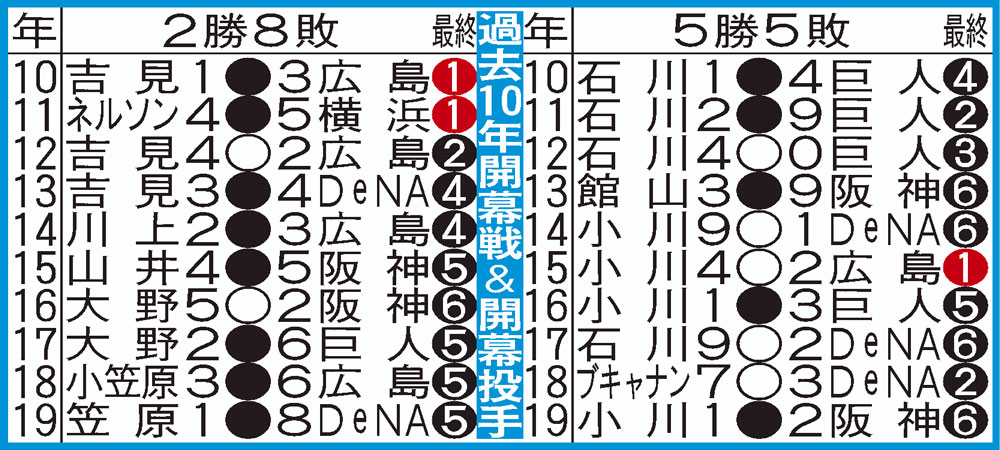 中日（左）とヤクルト（右）の開幕戦過去10年