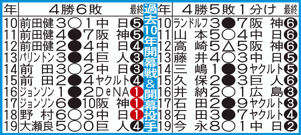 広島（左）とDeNA（右）の開幕戦過去10年
