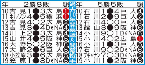 中日（左）とヤクルト（右）の開幕戦過去10年