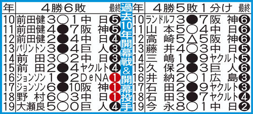 広島（左）とDeNA（右）の開幕戦過去10年
