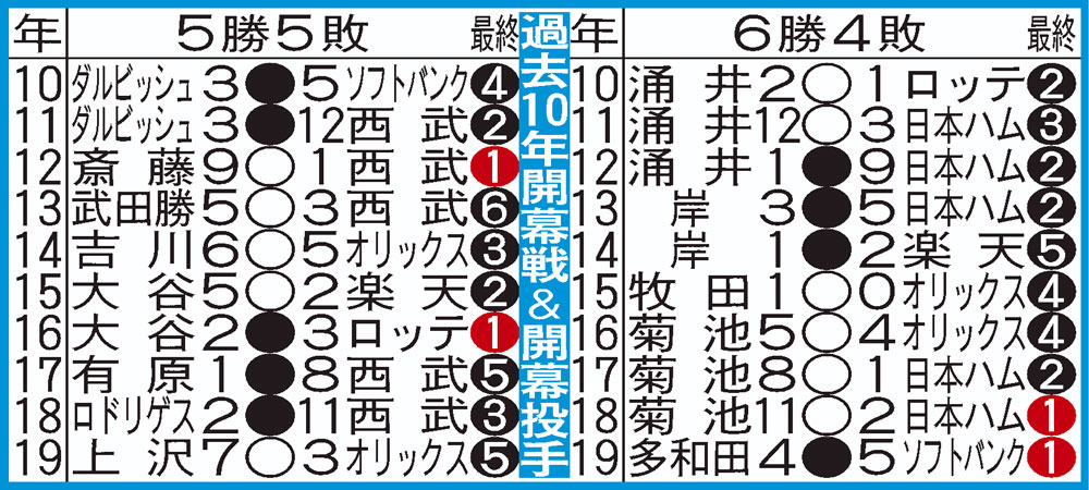 日本ハム（左）と西武（右）の開幕戦過去10年