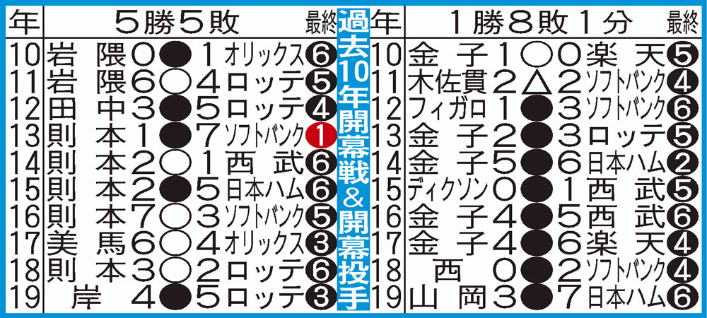 楽天（左）とオリックス（右）の開幕戦過去10年