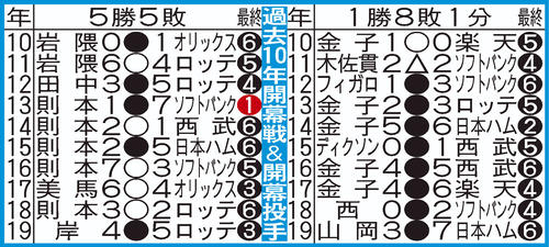 楽天（左）とオリックス（右）の開幕戦過去10年