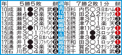 ロッテ（左）とソフトバンク（右）の開幕戦過去10年