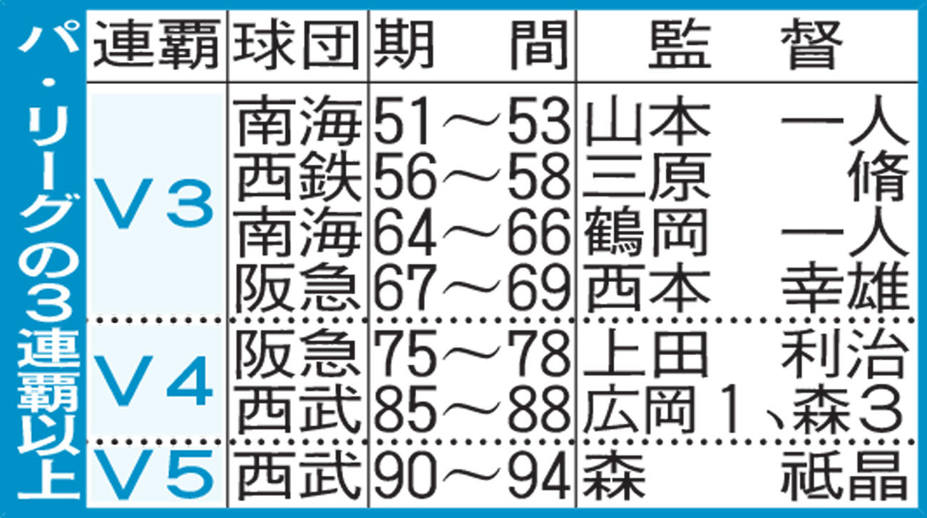 パ・リーグの3連覇以上