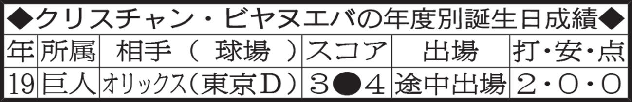 ビヤヌエバの年度別誕生日成績