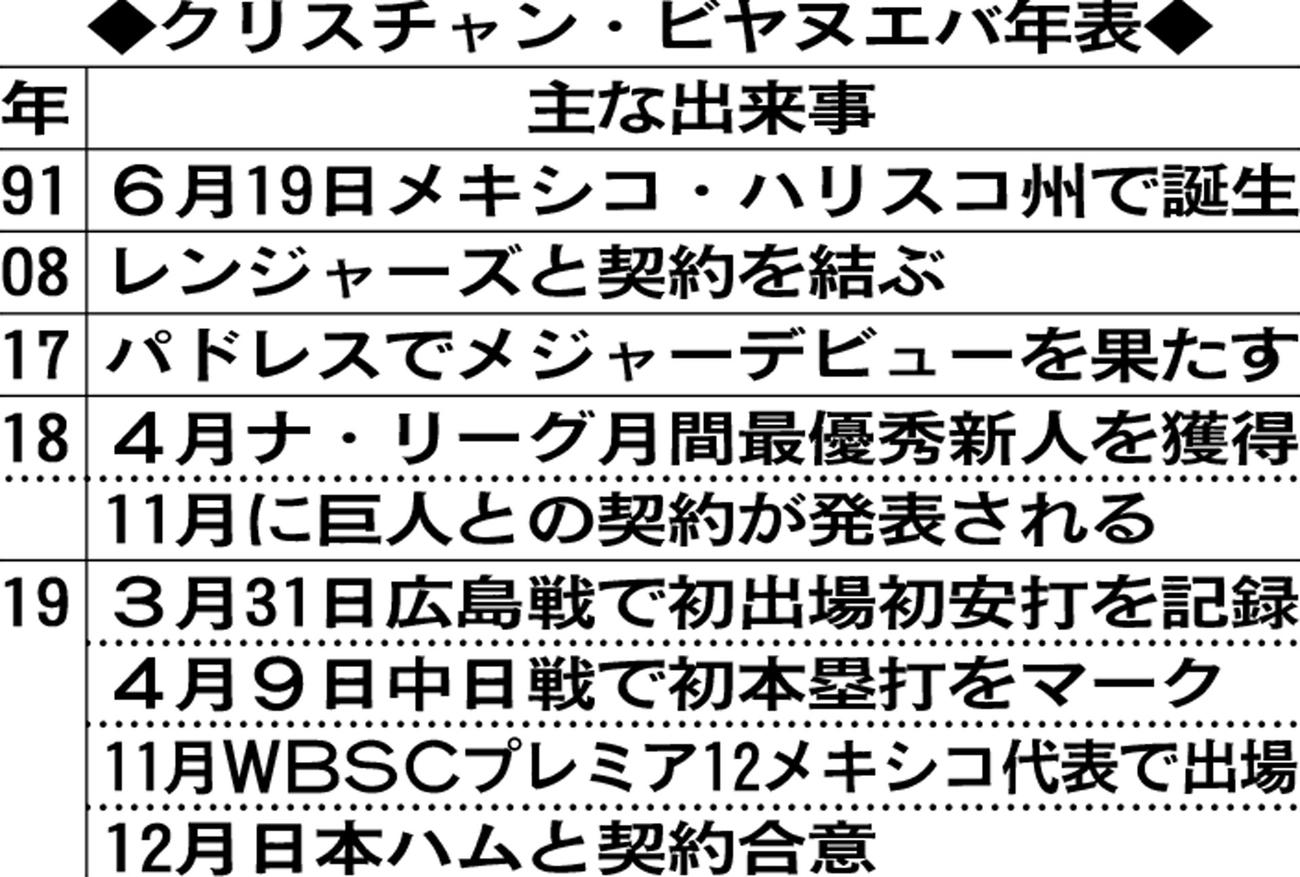 ビヤヌエバ年表