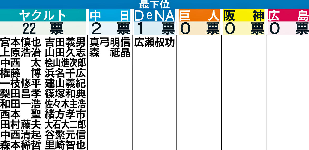日刊スポーツ評論家25人のセ・リーグ最下位予想