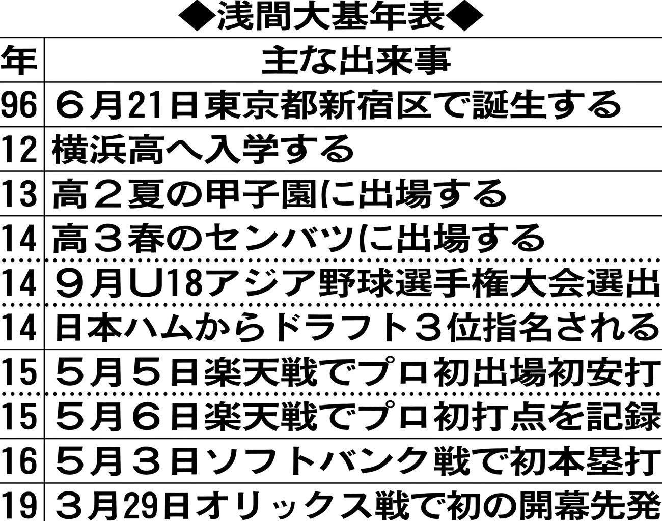 浅間大基年表