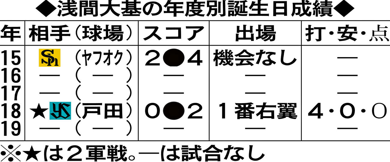 浅間大基の年度別誕生日成績