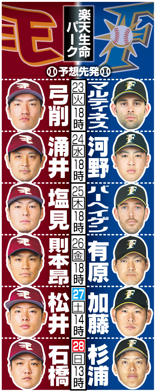 楽天－日本ハムの6連戦予想先発