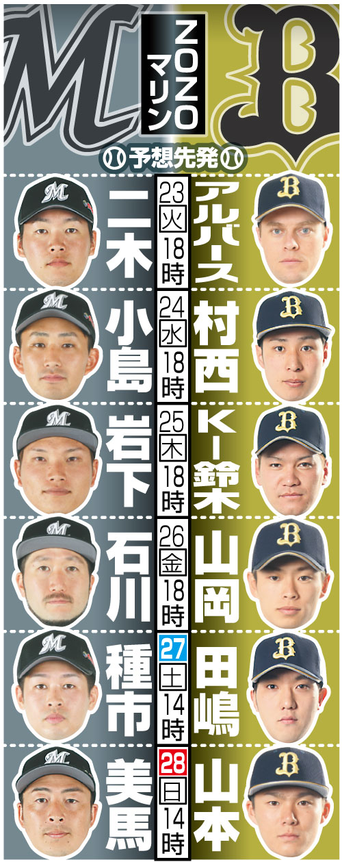 エース級含む先発６人との対戦面白い ロッテ６連戦 プロ野球写真ニュース 日刊スポーツ