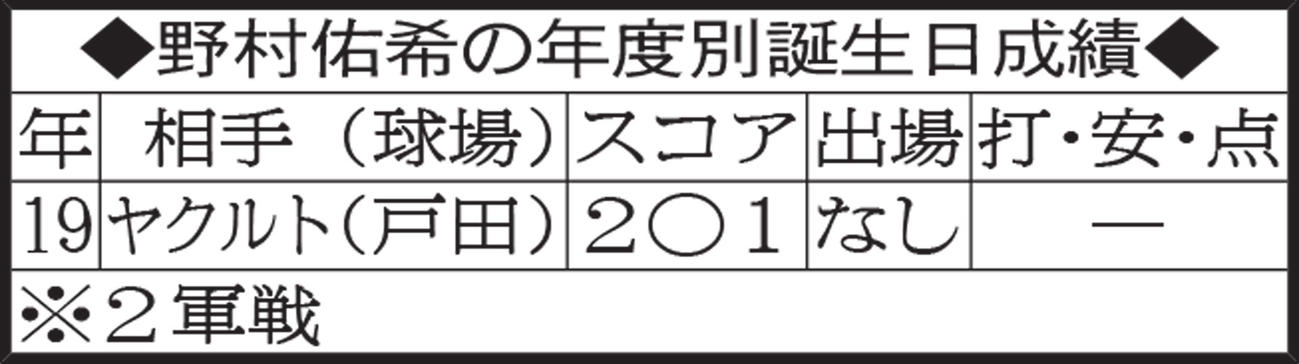 野村佑希の年度別誕生日成績