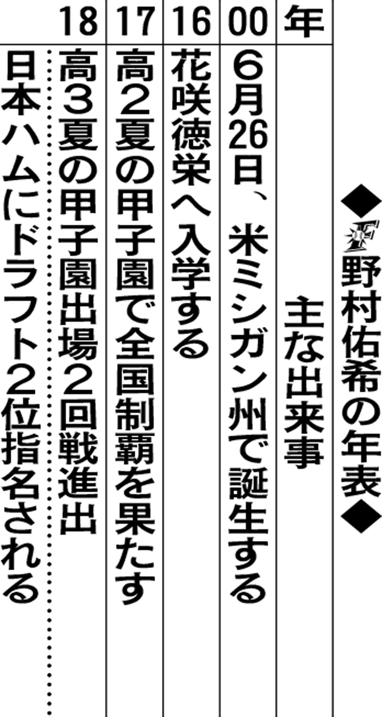 野村佑希の年表