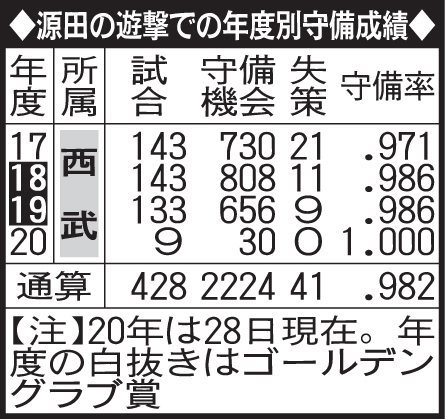 源田の遊撃での年度別守備成績