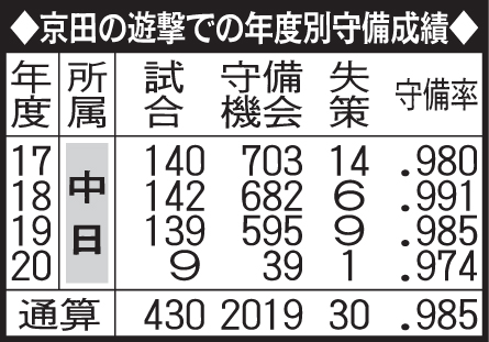 京田の遊撃での年度別守備成績