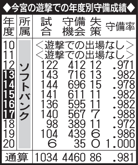 今宮の遊撃での年度別守備成績