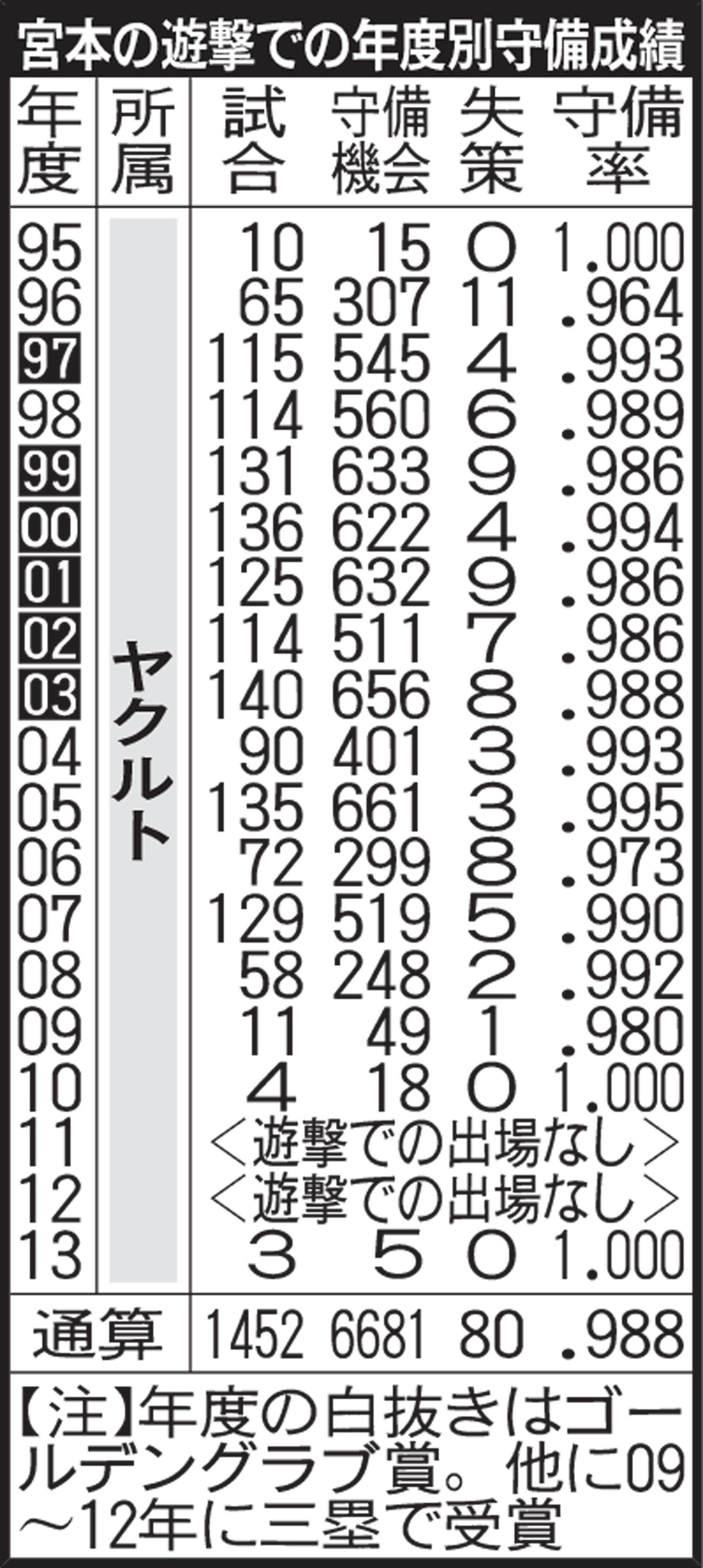 宮本の遊撃での年度別守備成績
