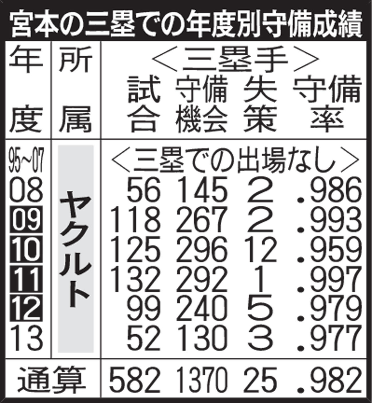 宮本の三塁での年度別守備成績