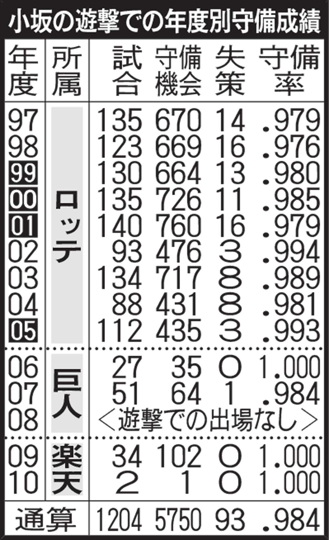 小坂の遊撃での年度別守備成績