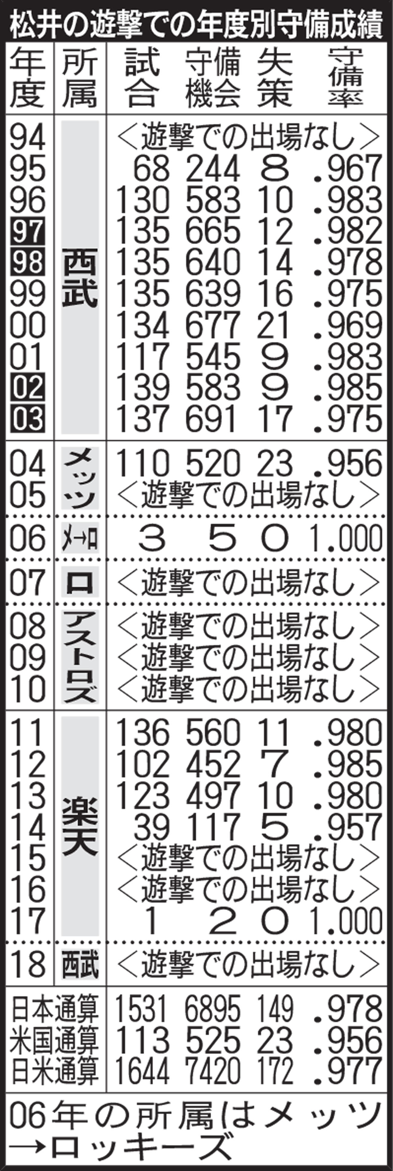 松井の遊撃での年度別守備成績