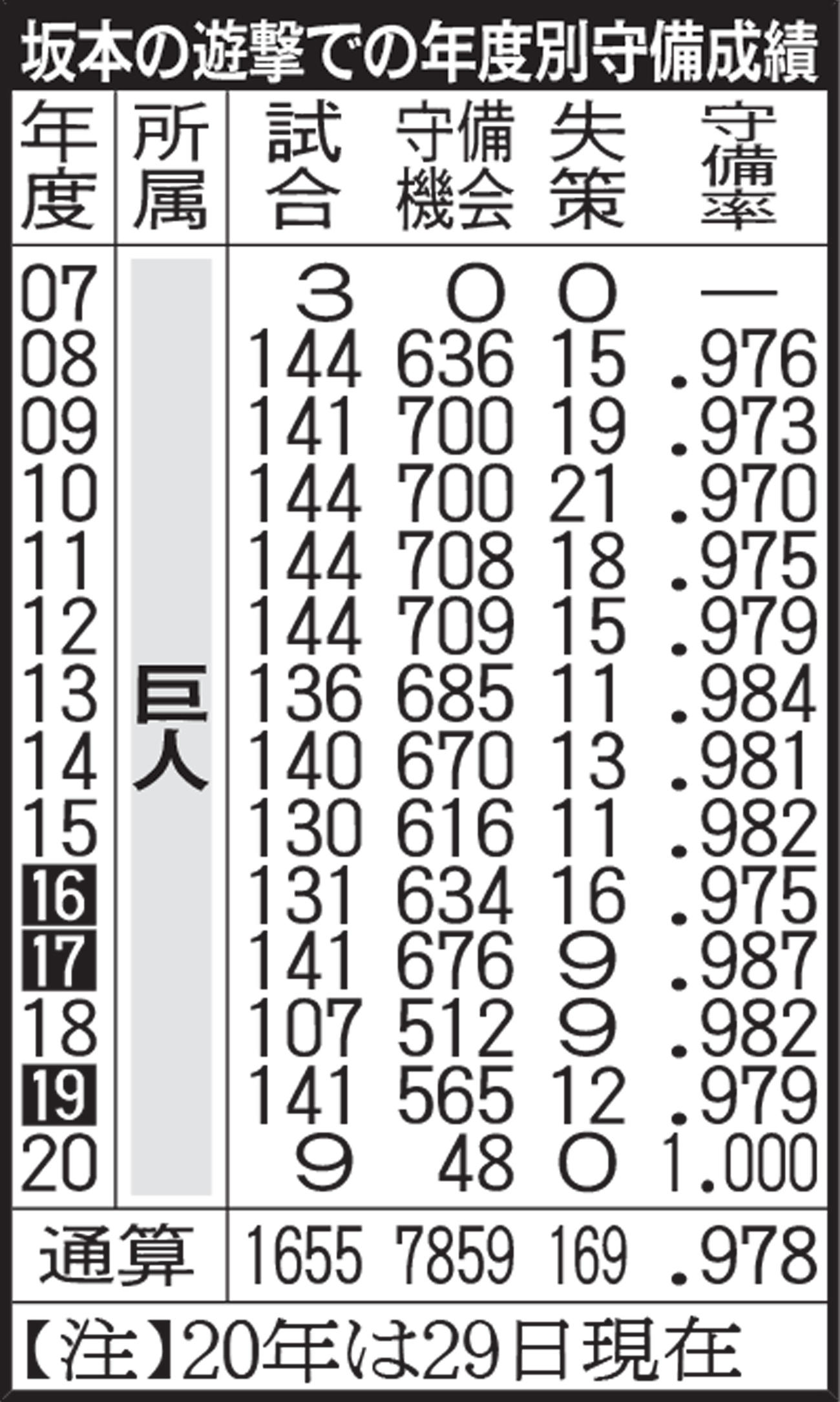 坂本の遊撃での年度別守備成績