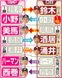 昨オフのロッテ・楽天の移籍