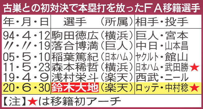 古巣との初対決で本塁打を放ったFA移籍選手