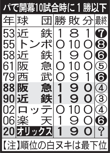 パで開幕10試合時に1勝以下