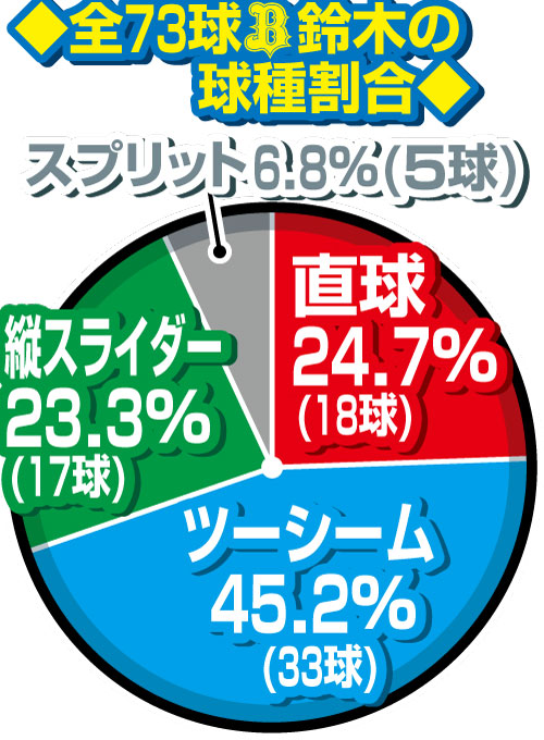 1日、プロ初勝利を挙げたオリックス鈴木の全球種割合