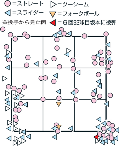 配球図