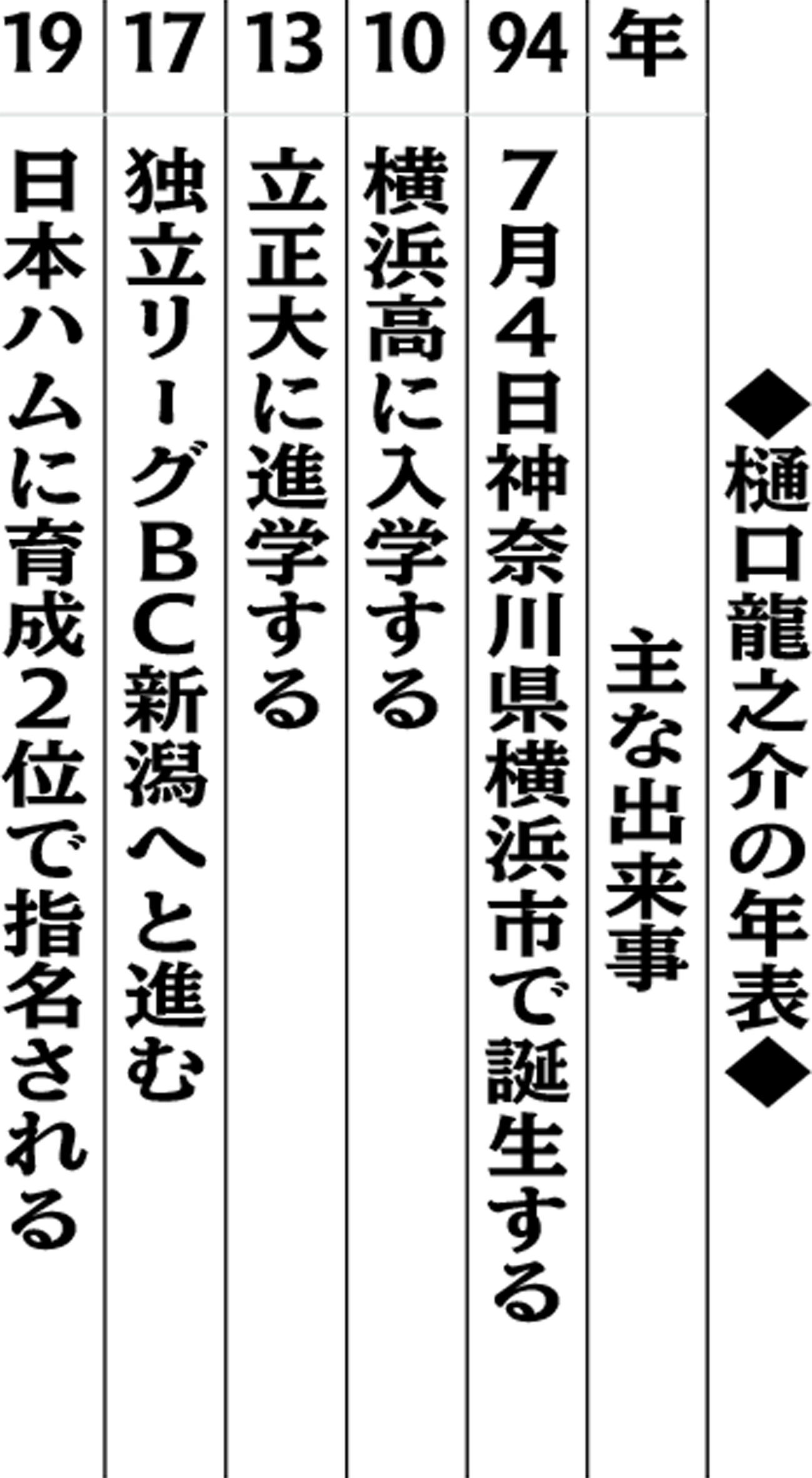 樋口龍之介の年表
