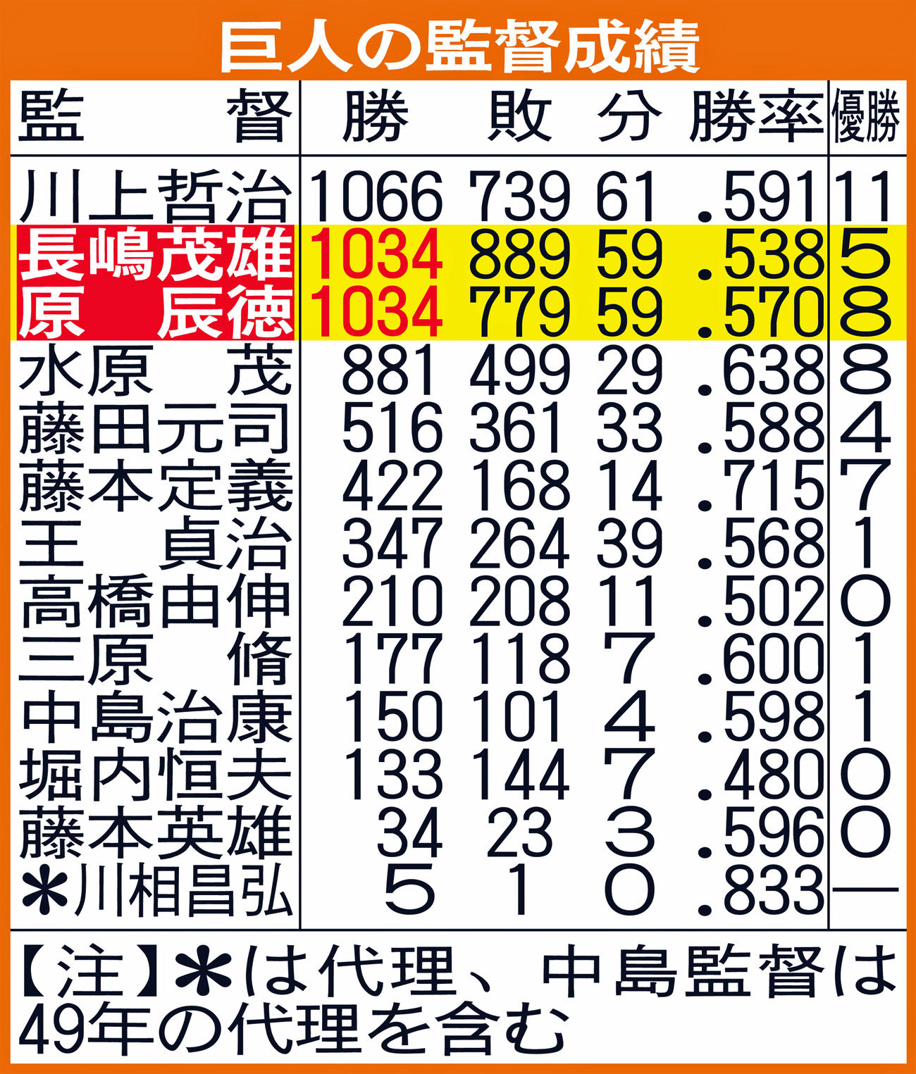 巨人の監督成績（川相監督は代理、中島監督は49年の代理を含む）