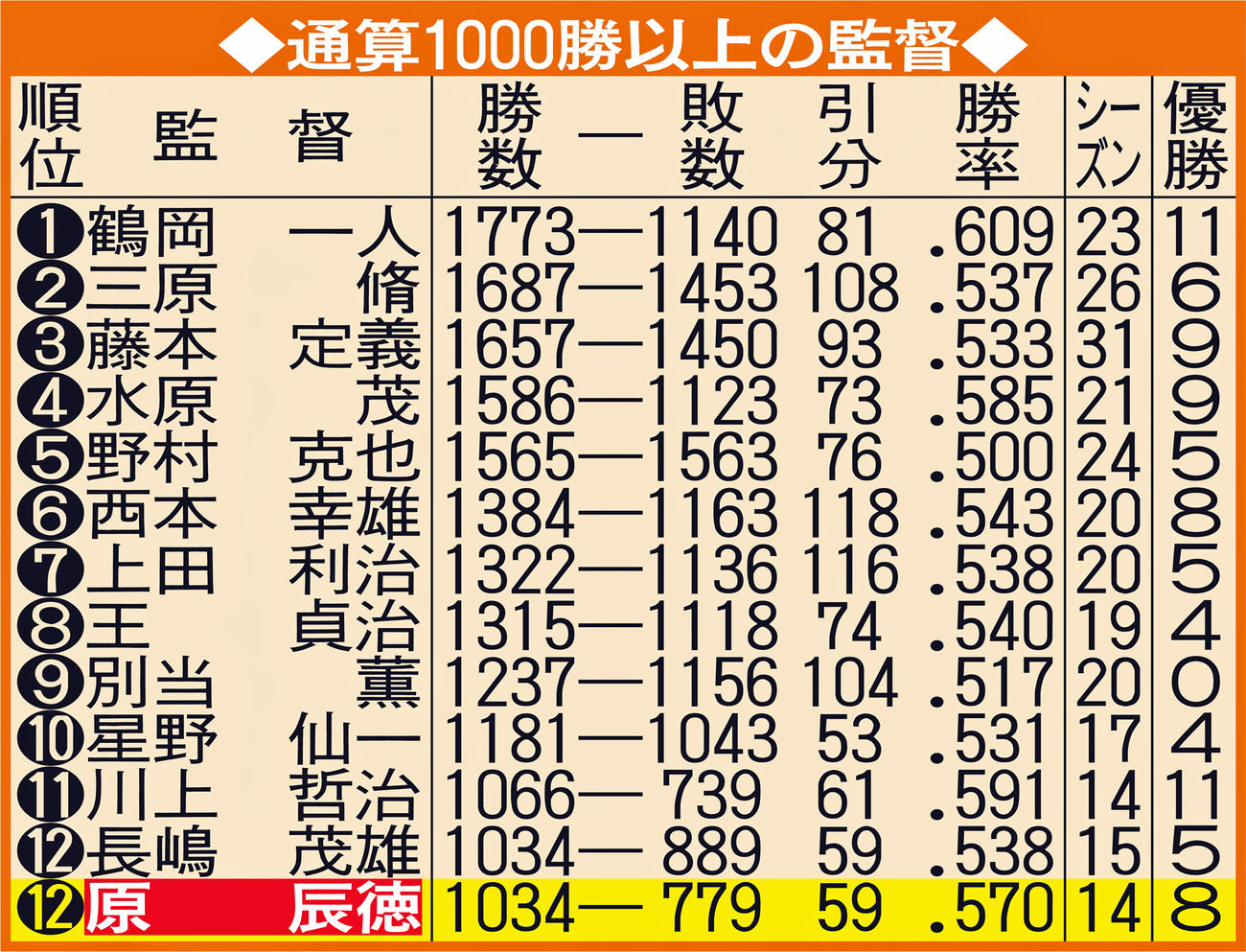 通算1000勝以上の監督