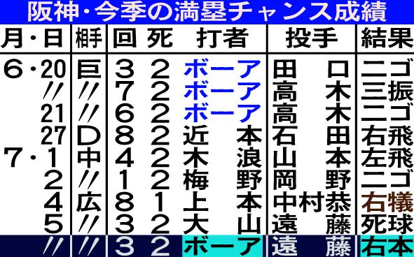 阪神の今季の満塁チャンス成績