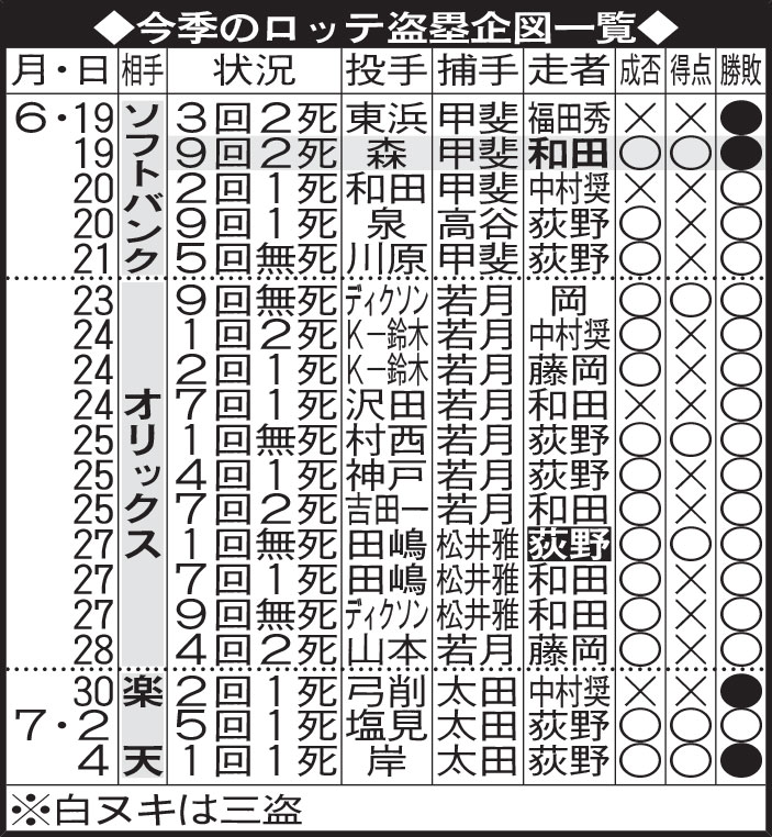 今季のロッテ盗塁企画一覧