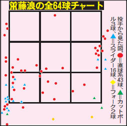 阪神藤浪の全64球チャート