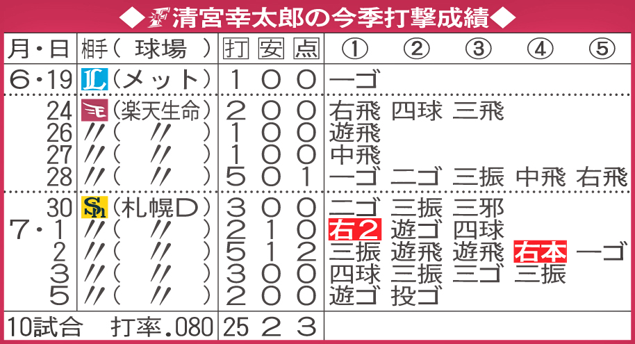 日本ハム清宮幸太郎の今季打撃成績