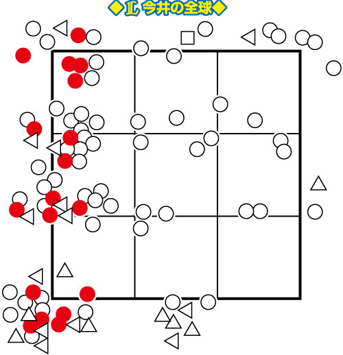 投手から見た図　○＝直球、△＝カーブ、◁＝スライダー、□＝チェンジアップ、●は左打者内角直球