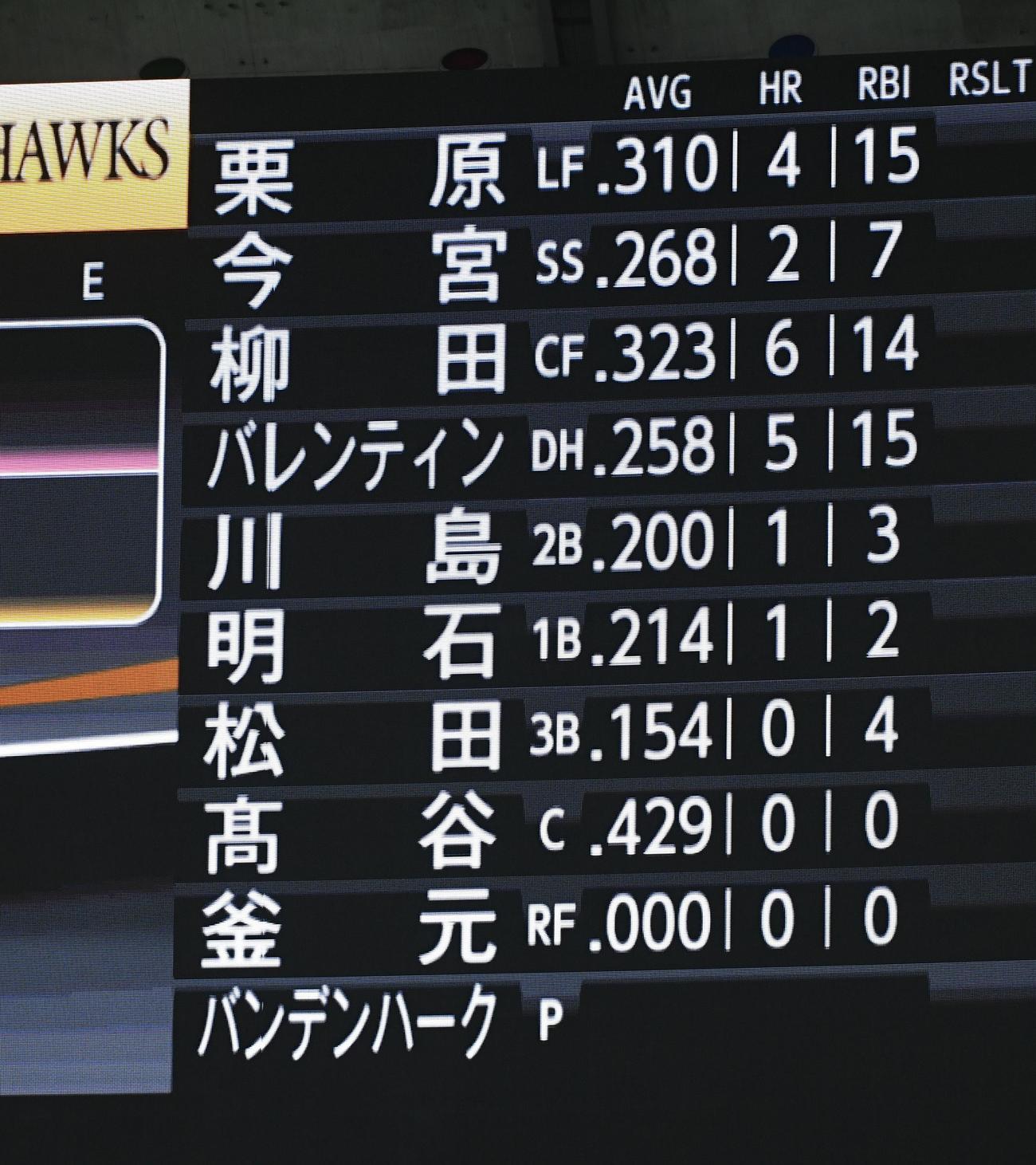ソフトバンク対楽天　ソフトバンクスタメン（撮影・今浪浩三）