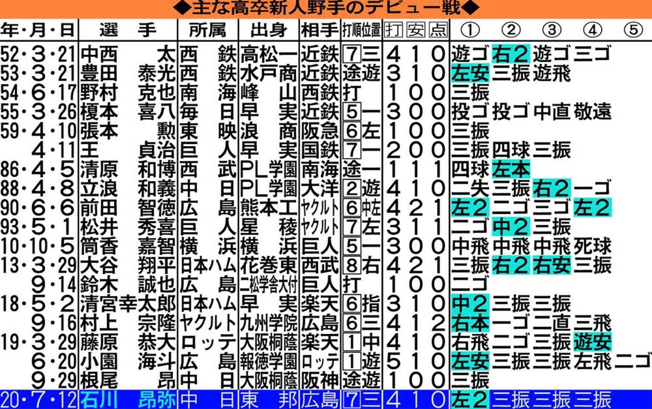 主な高卒新人野手のデビュー戦