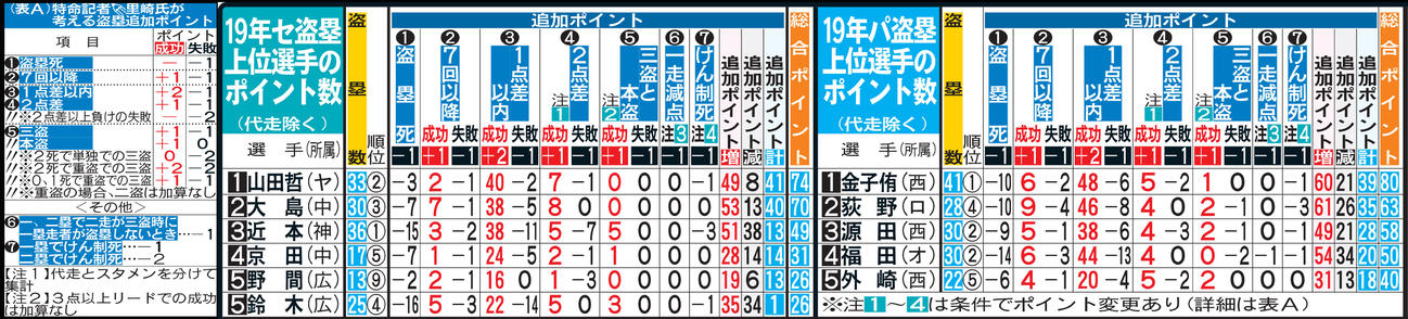 左から、（表A）特命記者里崎氏が考える盗塁追加ポイント、19年セ盗塁上位選手のポイント数、19年パ盗塁上位選手のポイント数