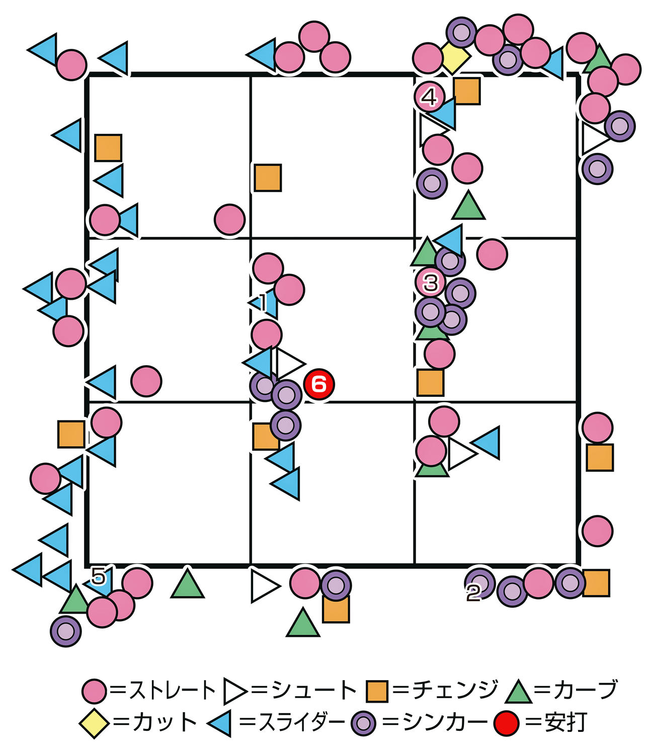 楽天涌井の全投球※数字は、安打を許した先頭打者西武鈴木への球数