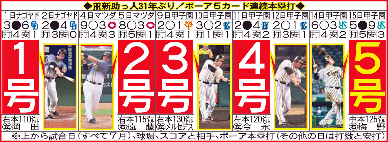 阪神新助っ人31年ぶり！　ボーア5カード連続本塁打