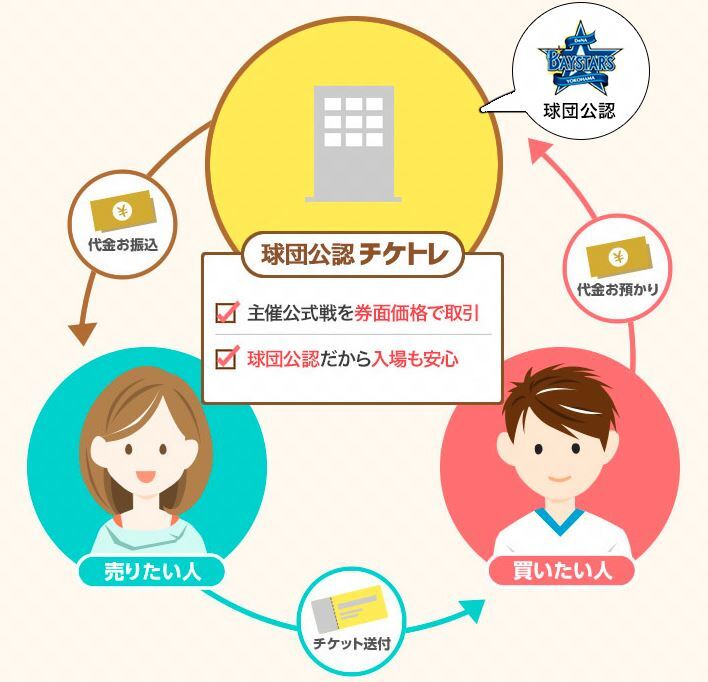 DeNAの観戦チケットの2次流通（トレード）サービスのイメージ
