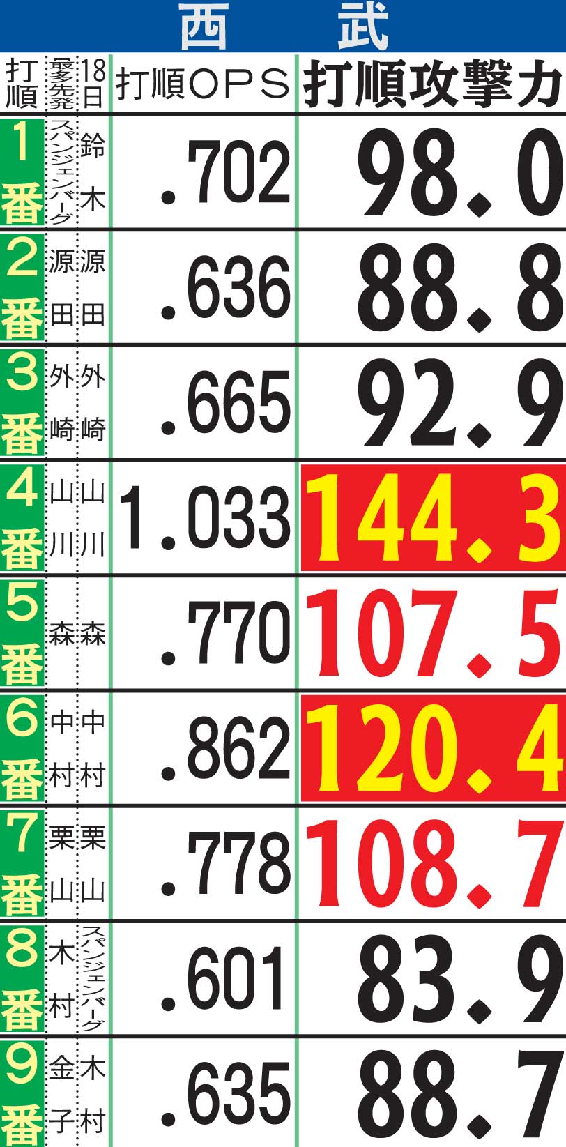 西武の打順攻撃力
