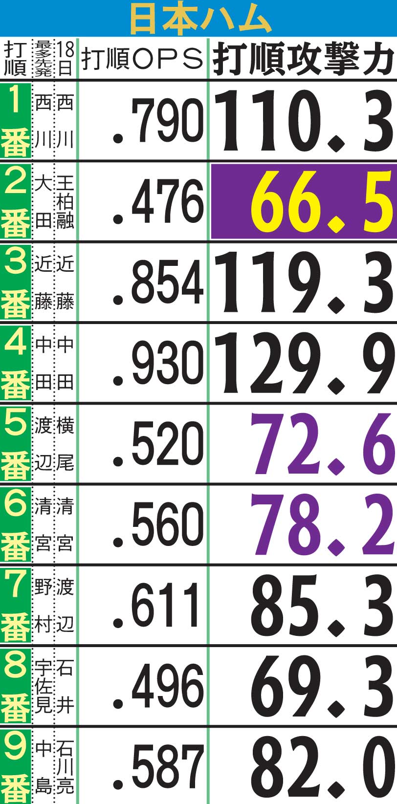日本ハムの打順攻撃力