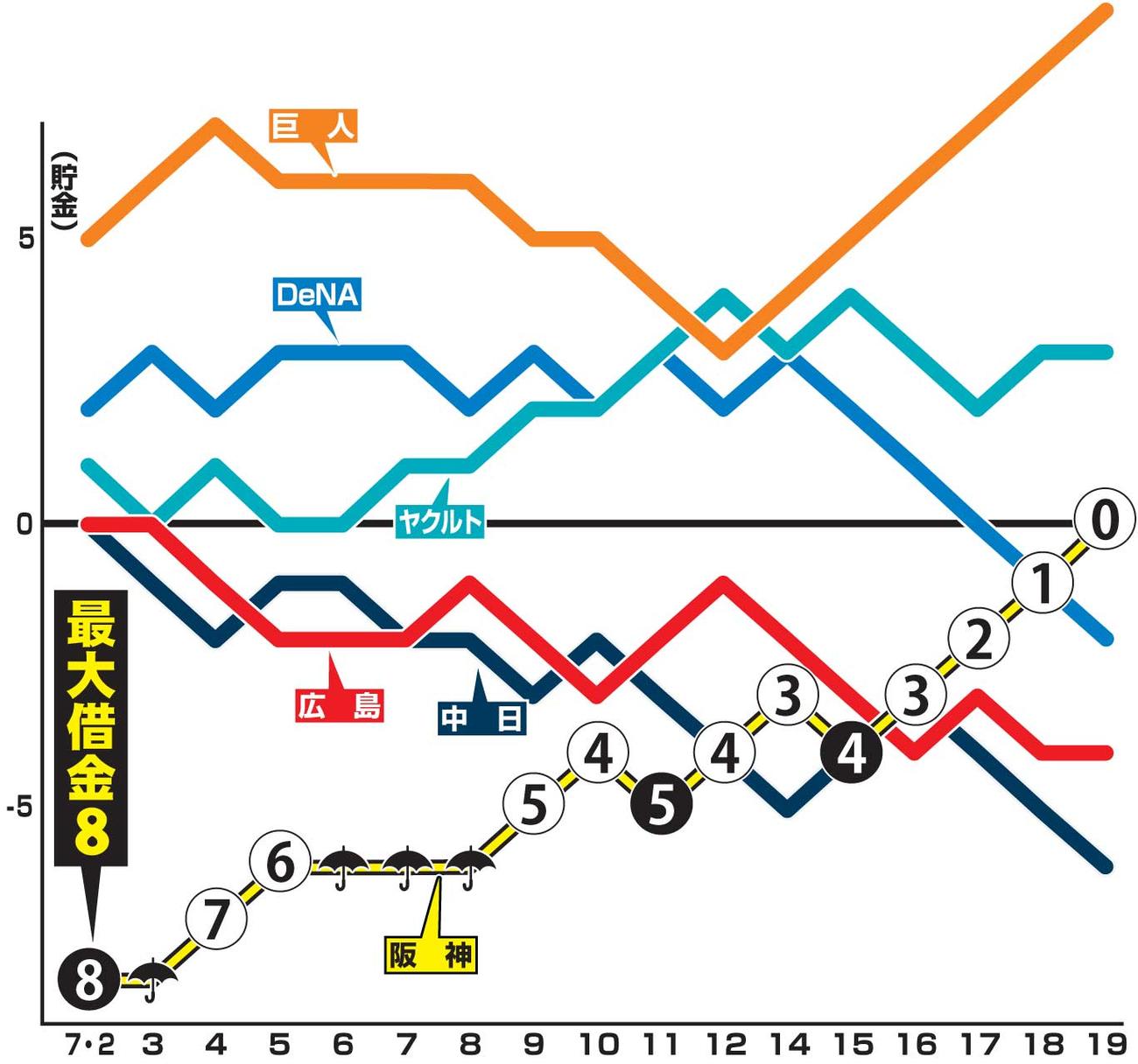 セ貯金グラフ※7月2日以降。丸数字は阪神の借金