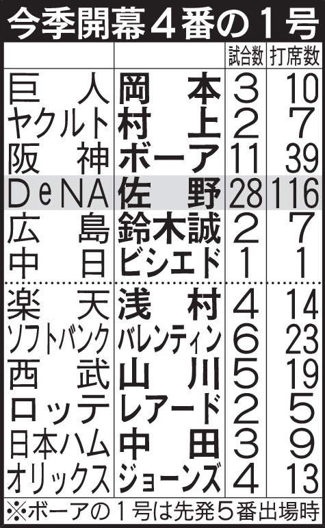 今季開幕4番の1号