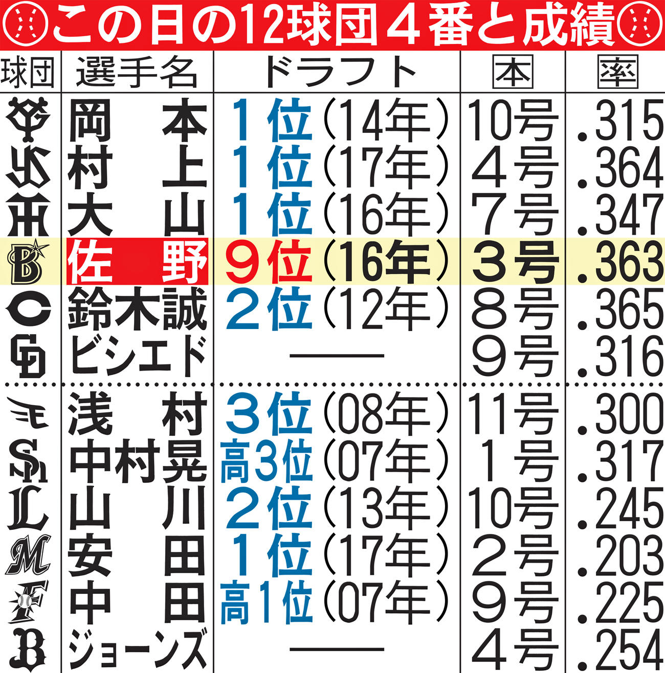 この日の12球団4番と成績